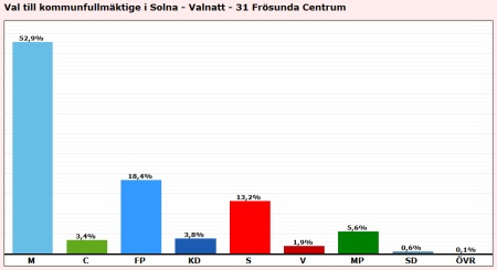 Valresultat Centrala Frösunda 2010
