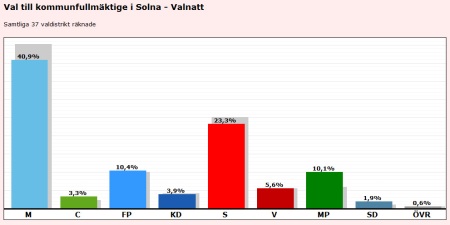 Valresultat Solna 2010